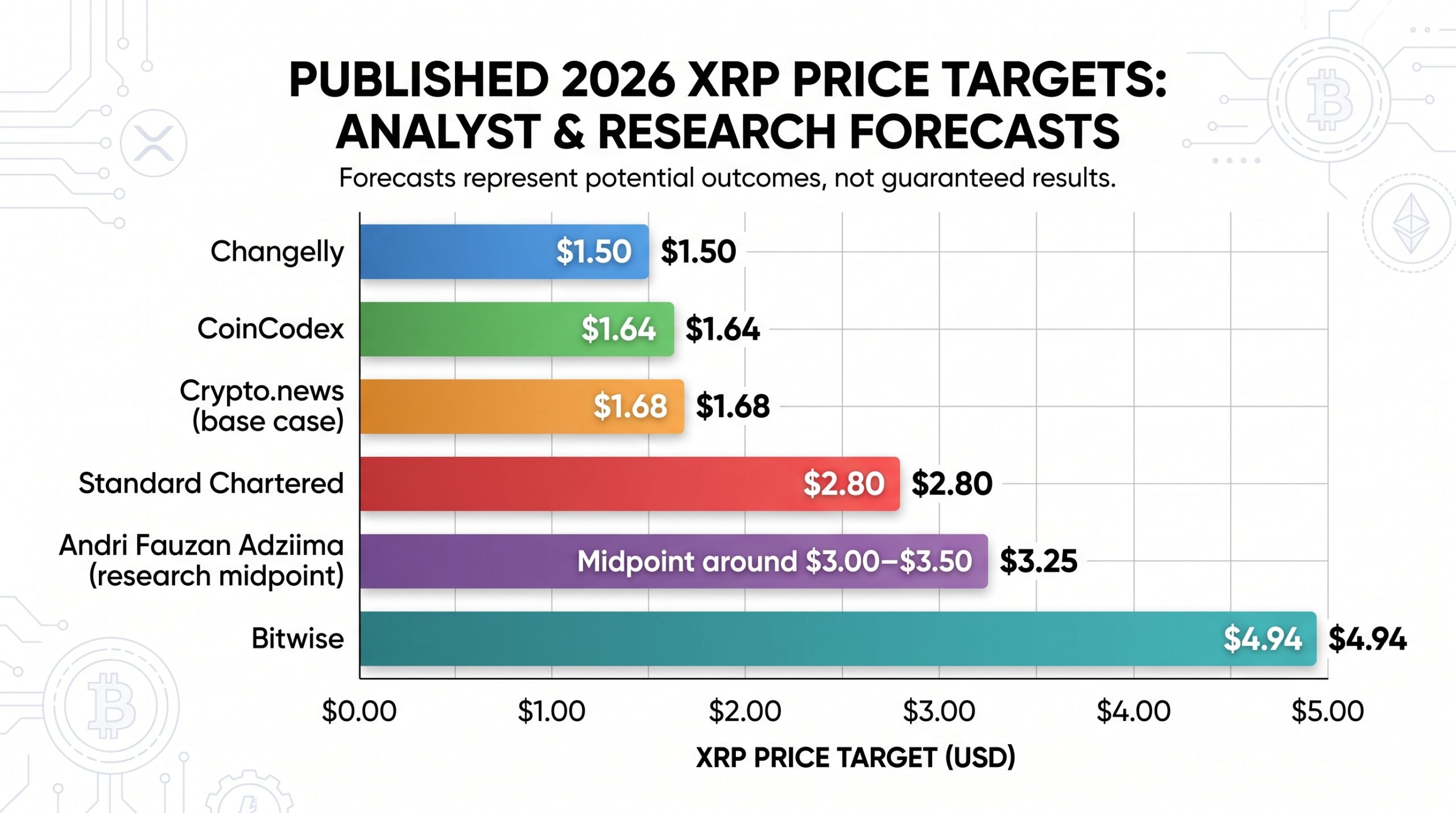Bar chart comparing 2026 XRP price targets from Standard Chartered, Bitwise, CoinCodex, Changelly, Crypto.news, and an independent research midpoint